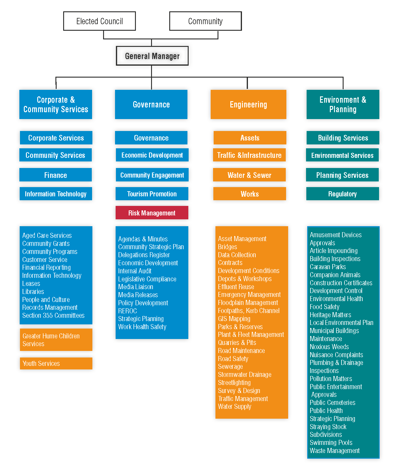 Organisation Structure Greater Hume Council Organisation Structure.jpg